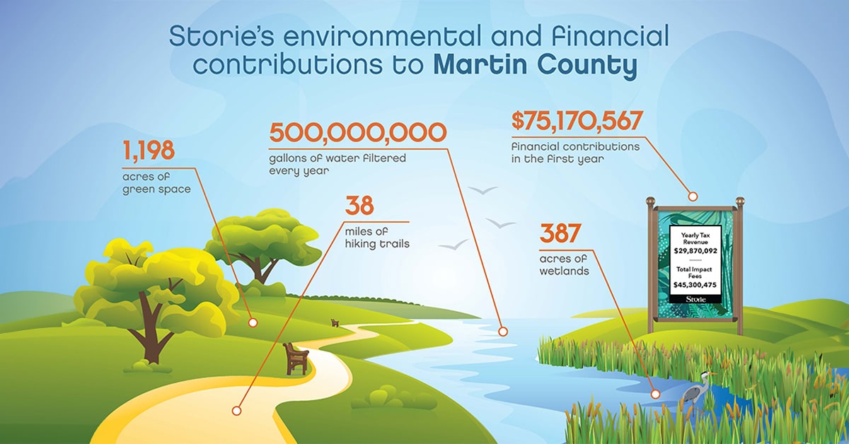 Environmental Contributions to Martin COunty